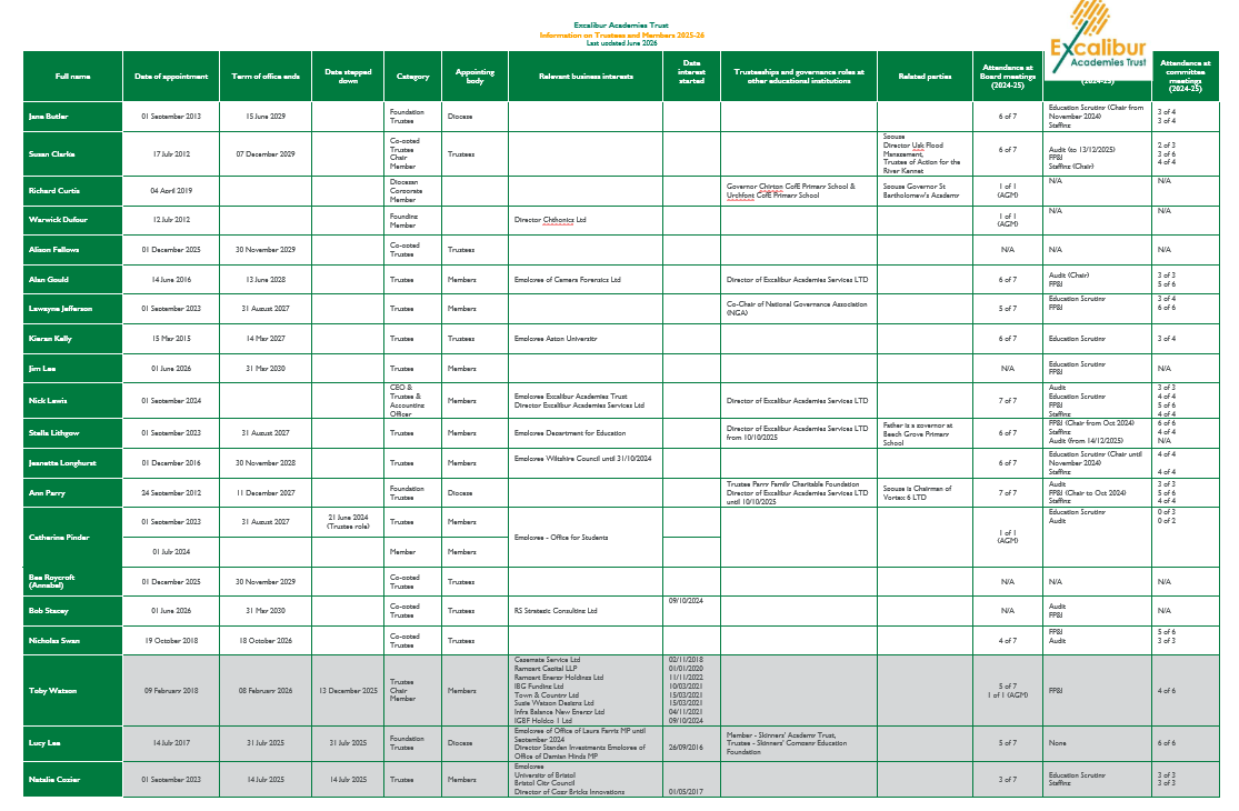 Trustees Governance Information Jun 26